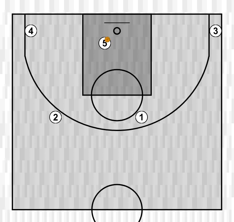 Jugada de bàsquet costat 1, pas 6: col·locació de jugadors en punts clau de la pista, buscant equilibri ofensiu i defensiu