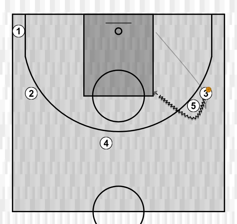 Jogada de basquete quatro, passo 4: 5 planta uma tela para melhorar o ângulo de ataque e facilitar a recepção da bola