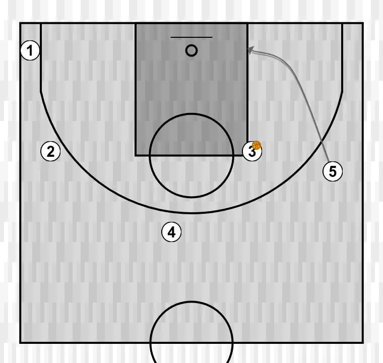 Jugada de baloncesto cuatro, paso 5: pívot se desplaza para apoyar a sus compañeros y mantener el flujo de juego constante