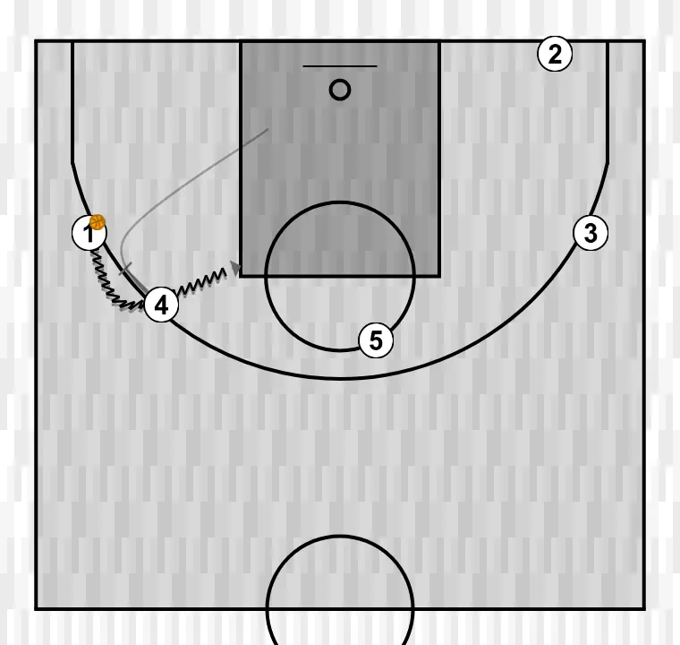 Jugada de baloncesto cuatro, paso 10: pívot establece un screen para generar ventaja y confundir a la defensa contraria