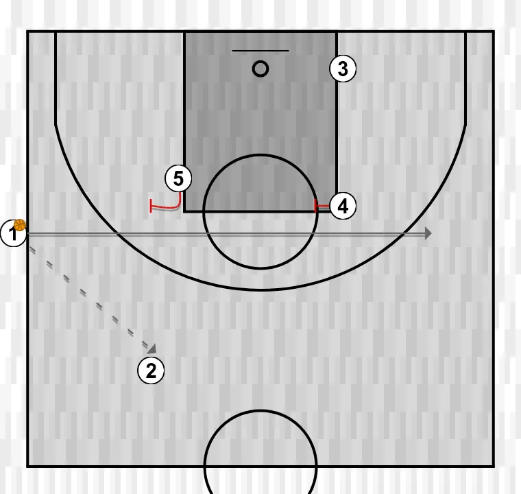 Jeux de basket-ball côté 3, étape 2: intérieur place un écran solide pour libérer un coéquipier et créer des occasions de tir à courte distance