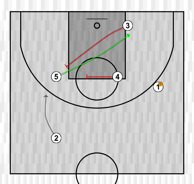 Jogada de basquete lado 3, passo 4: 3 bloqueia o defensor, abrindo espaço para cortes, penetrações ou arremessos