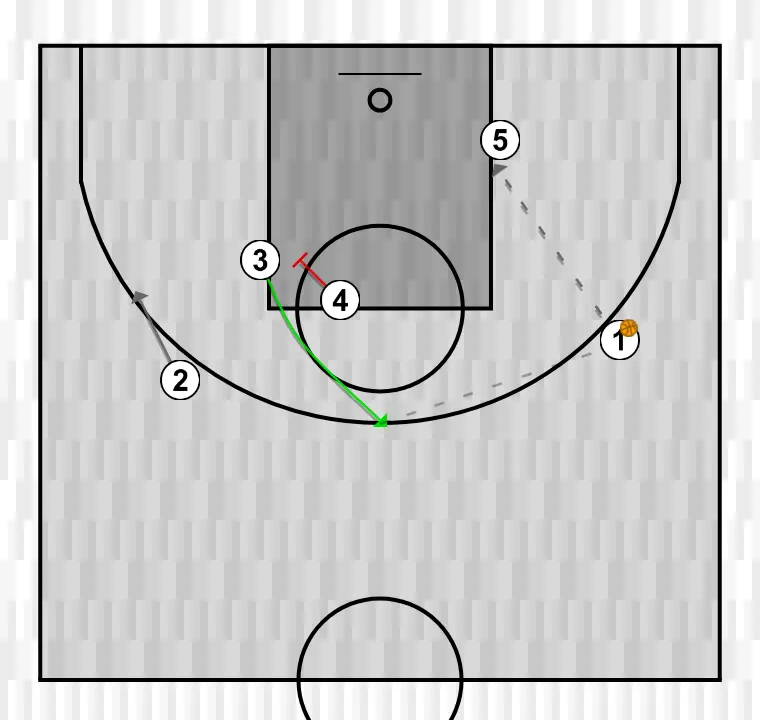 Basketball play side 3, step 5: power forward performs a tactical screen causing mismatches in the opponent’s defense