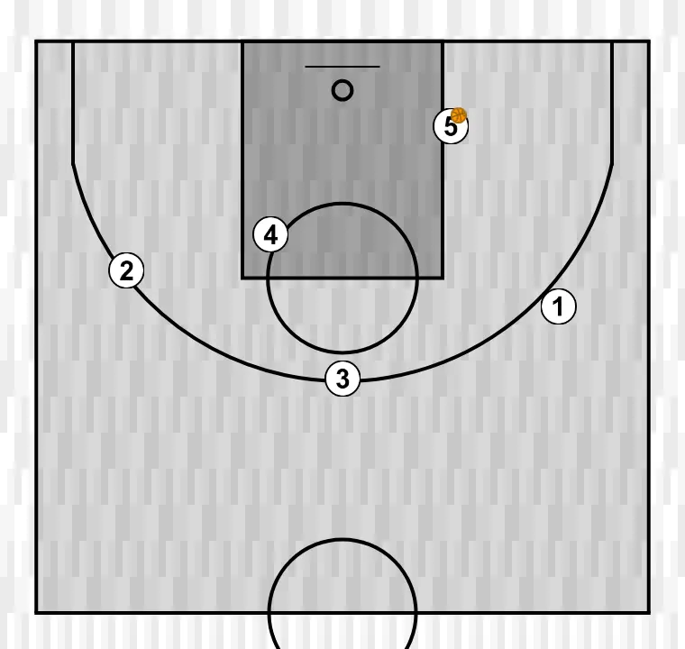 Basketball play side 3, step 6: the initial setup is organized to create synergy between movements, screens, and passes for the opening play