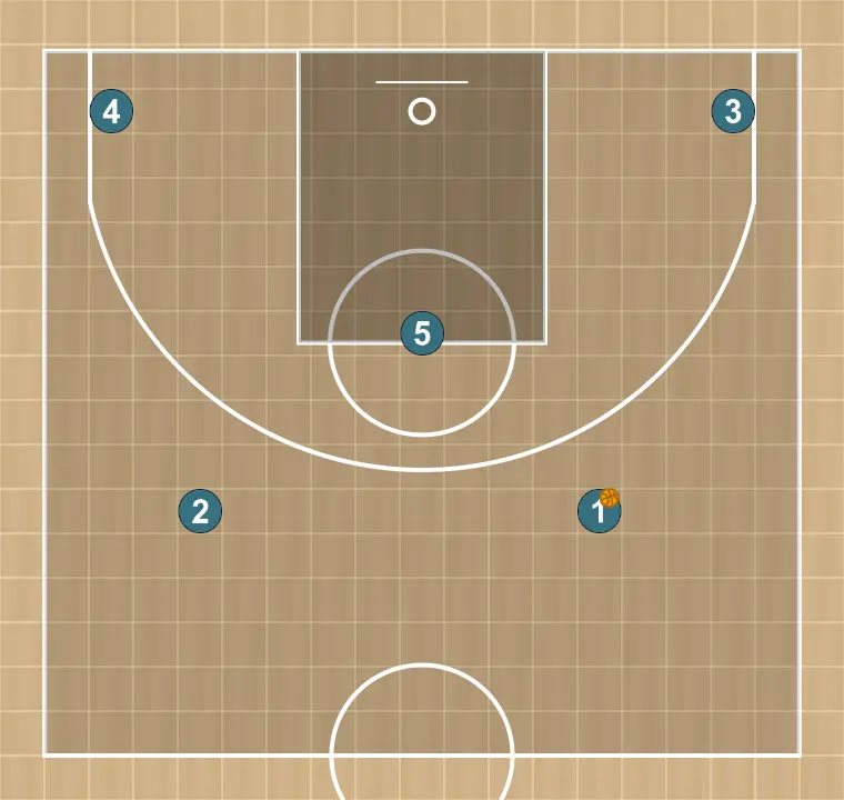 Jugada de bàsquet puny, pas 1: col·locació de jugadors en punts clau de la pista, buscant equilibri ofensiu i defensiu