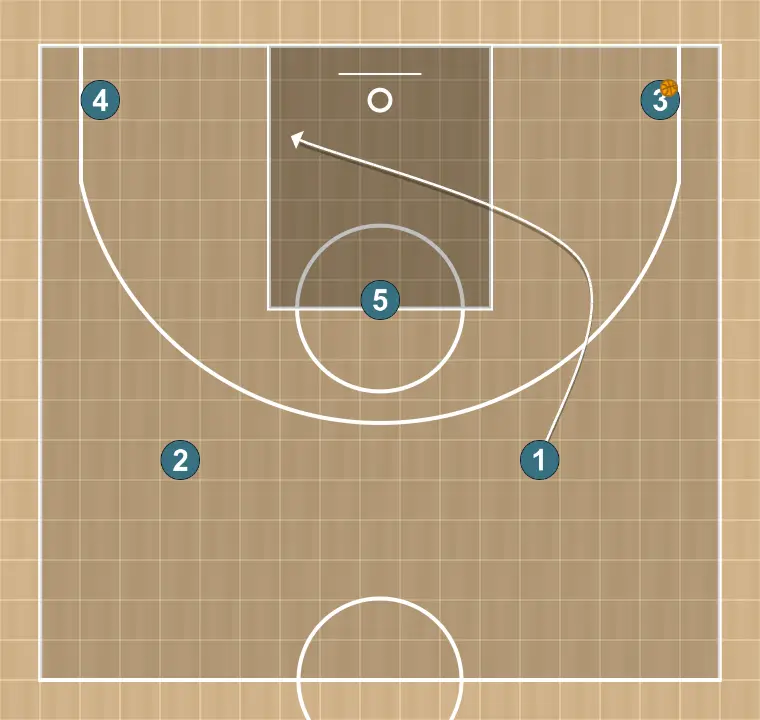 Jugada de baloncesto puño, paso 3: <div>se reemplazan posiciones y se deja libre la esquina para el jugador que corta</div>
