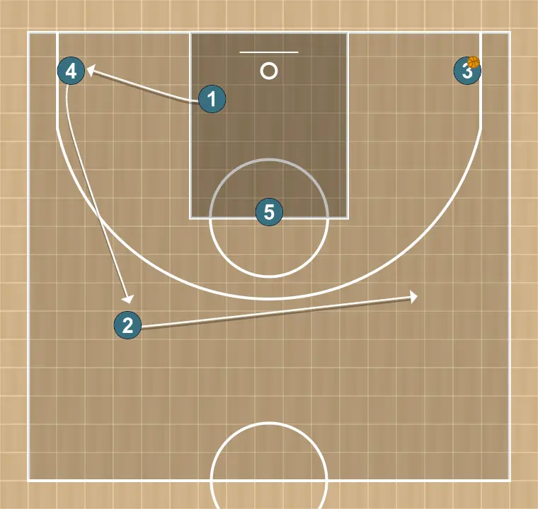 Basketball play puño, step 4: shooting guard places themselves strategically to generate passing angles and anticipate defensive moves