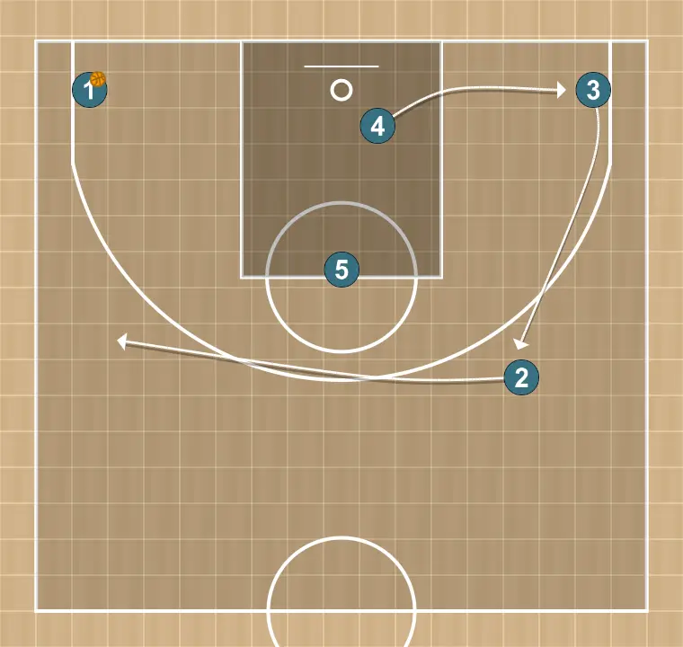 Jugada de baloncesto puño, paso 10: escolta se desplaza para apoyar a sus compañeros y mantener el flujo de juego constante
