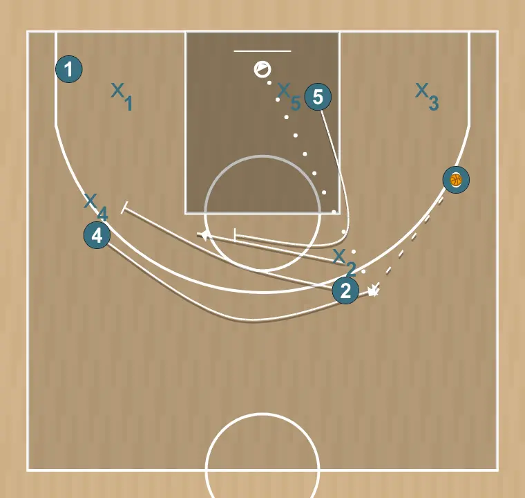 Basketball play sistema 1, step 2: