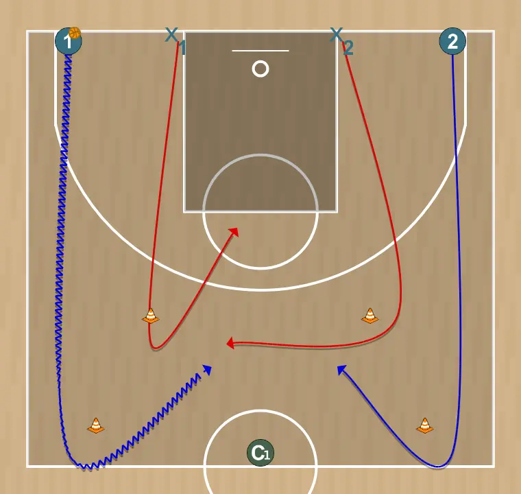 Exercices de basket-ball 2c2 handicap   , étape 1: arrière ajuste sa position pour faciliter la circulation du ballon et anticiper la défense