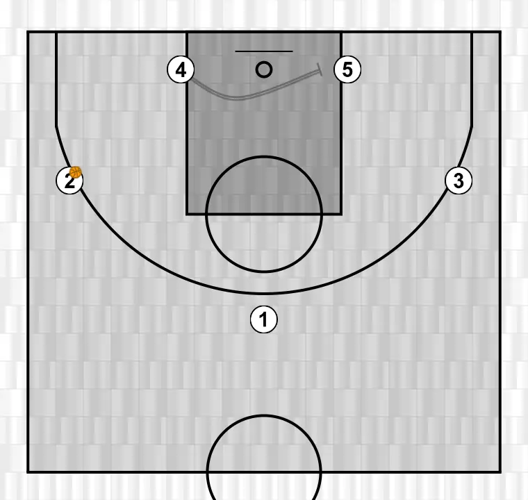 Jugada de bàsquet l, pas 3: 4 bloqueja el defensor obrint espai per talls, penetracions o llançaments