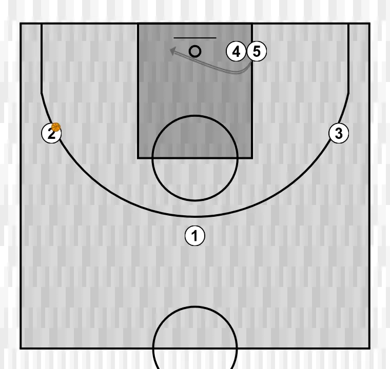 Jogada de basquete l    , passo 4: pivô posiciona-se estrategicamente para criar ângulos de passe e antecipar movimentos defensivos