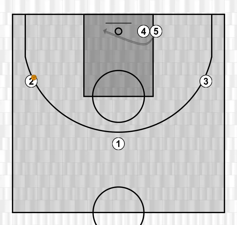 Basketball play l, step 4: center adjusts position to facilitate ball movement and anticipate the defense