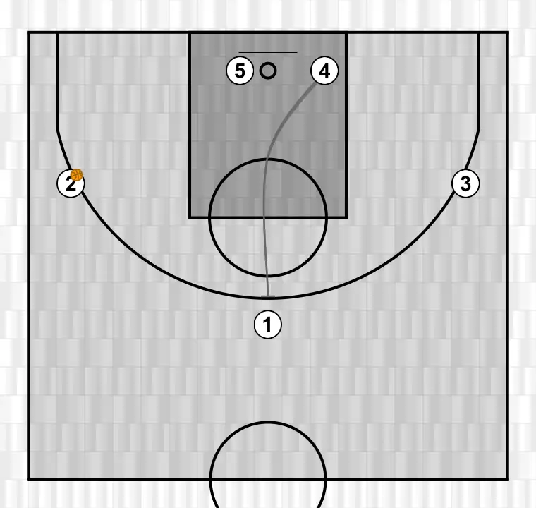 Jogada de basquete l, passo 5: ala-pivô realiza uma tela tática provocando desajustes na defesa adversária