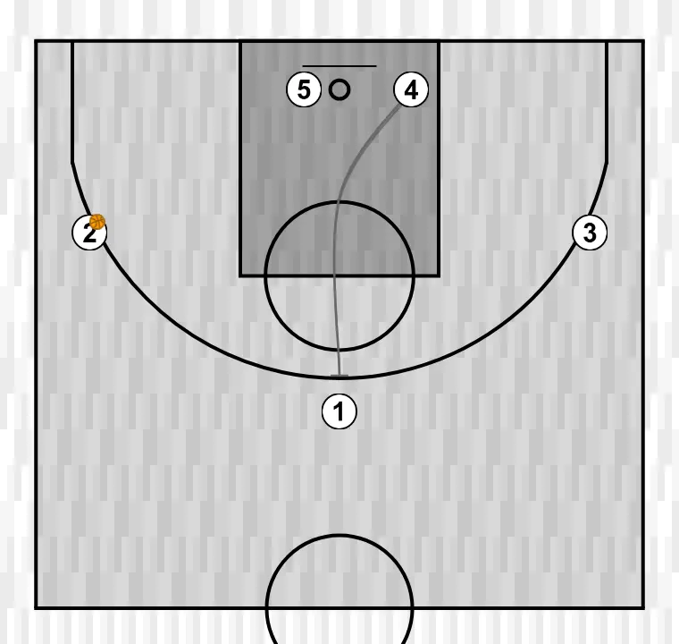 Jogada de basquete l    , passo 5: ala-pivô realiza uma tela tática provocando desajustes na defesa adversária