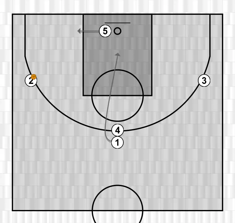 Jogada de basquete l, passo 6: 1 muda de posição buscando vantagem sobre o defensor e oportunidades de arremesso