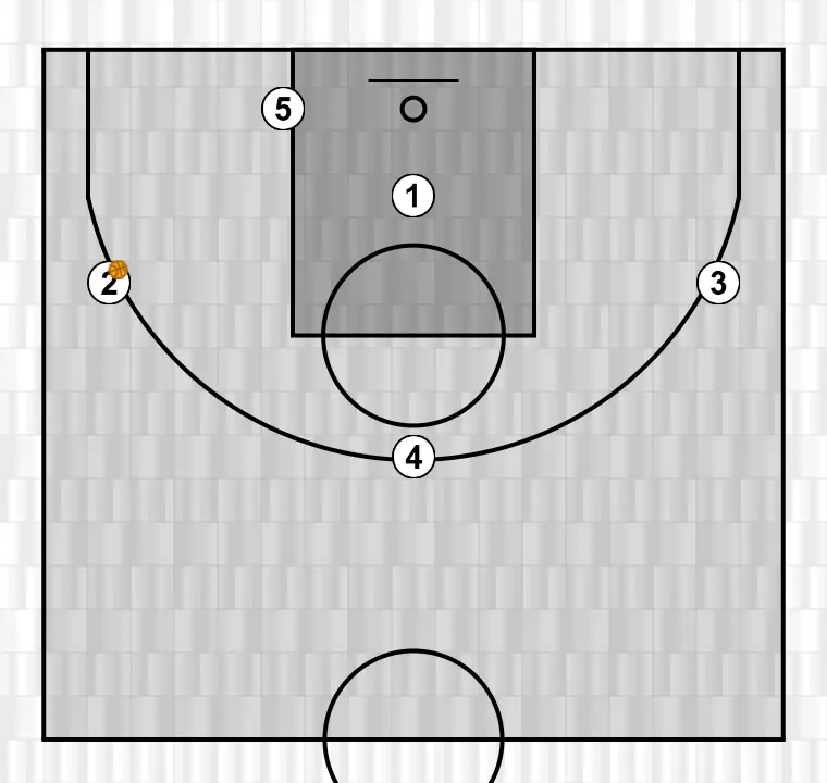 Jogada de basquete l, passo 7: definimos a posição inicial dos jogadores, posicionando cada um estrategicamente para otimizar passes e opções de ataque