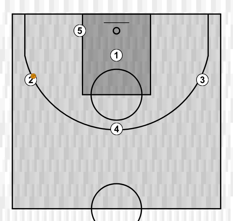 Jogada de basquete l    , passo 7: definimos a posição inicial dos jogadores, posicionando cada um estrategicamente para otimizar passes e opções de ataque