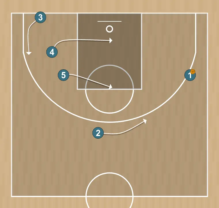 Jeux de basket-ball 45 stagger   , étape 3: 4 modifie sa position pour provoquer des déséquilibres dans la défense et créer des options de pénétration