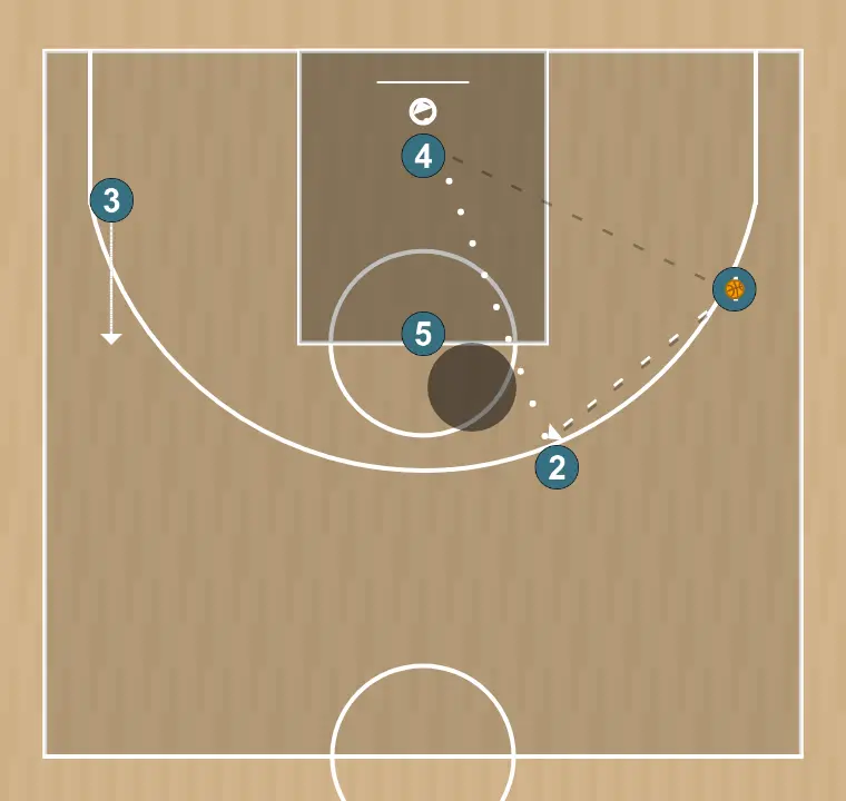 Jugada de baloncesto 45 stagger, paso 4: alero se mueve hacia un punto óptimo de la cancha para maximizar la eficacia ofensiva