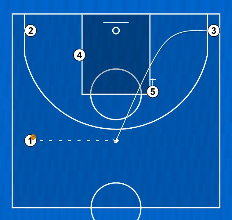 Jogada de basquete palma, passo 1: 3 se movimenta para apoiar os companheiros e manter o fluxo constante de jogo