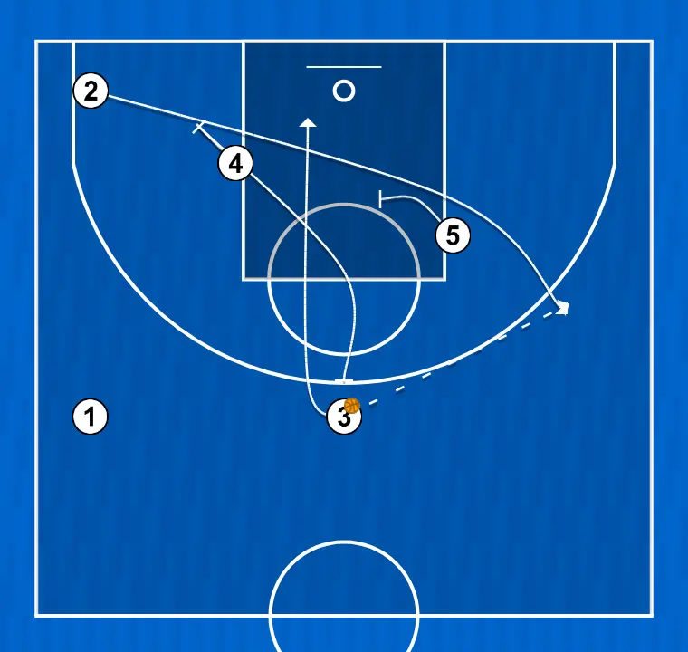 Jogada de basquete palma, passo 2: 2 posiciona-se estrategicamente para criar ângulos de passe e antecipar movimentos defensivos