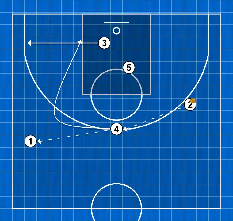 Basketball play palma, step 3: 3 moves to support teammates and maintain constant game flow