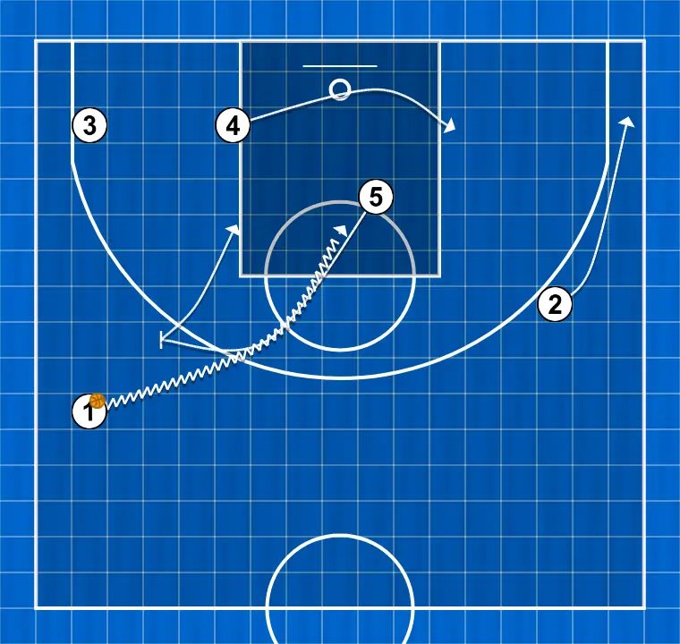 Basketball play palma, step 4: 5 plants a screen to improve attack angle and facilitate ball reception