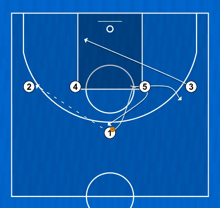 Jogada de basquete polegar, passo 1: ala se move estrategicamente para criar novas linhas de passe e abrir espaços