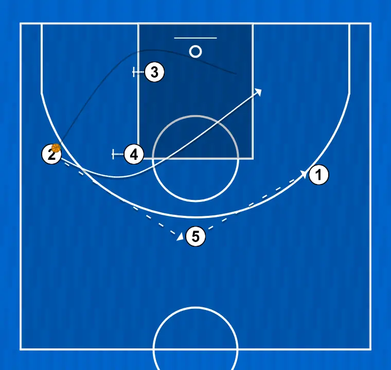 Jogada de basquete polegar, passo 2: 2 se movimenta para apoiar os companheiros e manter o fluxo constante de jogo