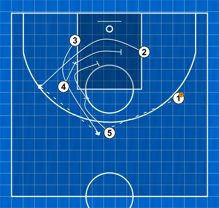 Jugada de baloncesto pulgar, paso 3: <div>salida de tiradores con cortinas escalonadas de 4 y 5