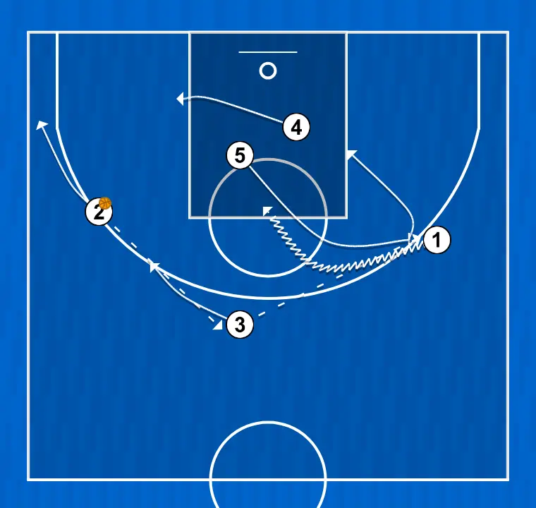 Jogada de basquete polegar, passo 4: 4 se movimenta para apoiar os companheiros e manter o fluxo constante de jogo