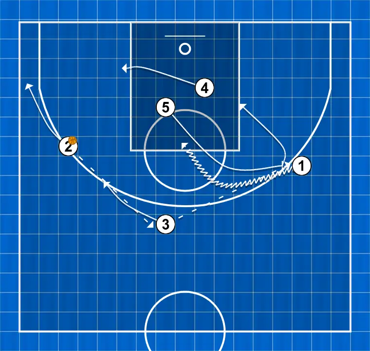 Jugada de baloncesto pulgar, paso 4: pívot se ubica estratégicamente para crear ángulos de pase y anticipar movimientos defensivos