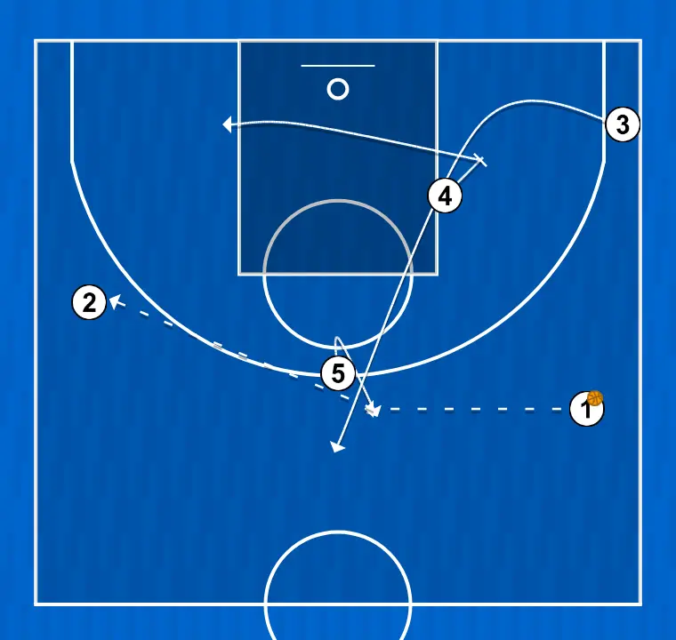 Jogada de basquete transição, passo 1: pivô ajusta sua posição para facilitar a circulação da bola e antecipar a defesa