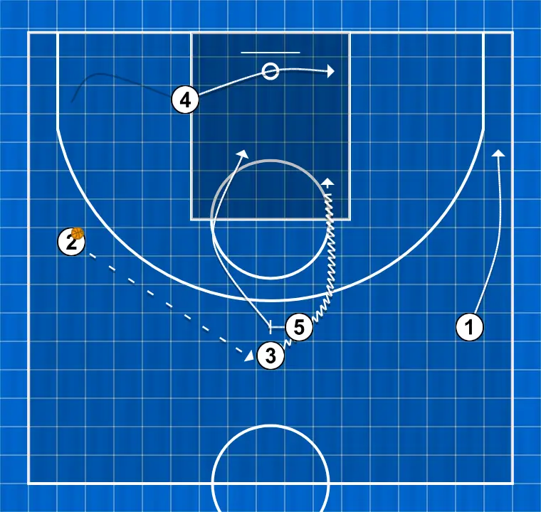 Jugada de bàsquet transición, pas 2: 5 estableix un screen per generar avantatge i confondre la defensa contrària