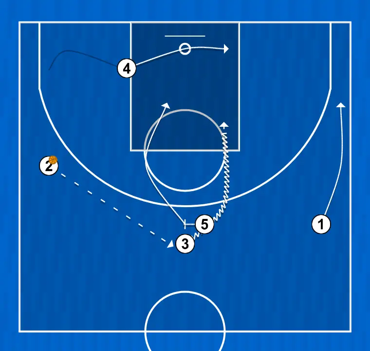 Jeux de basket-ball transition, étape 2: 5 établit un écran pour créer un avantage et perturber la défense