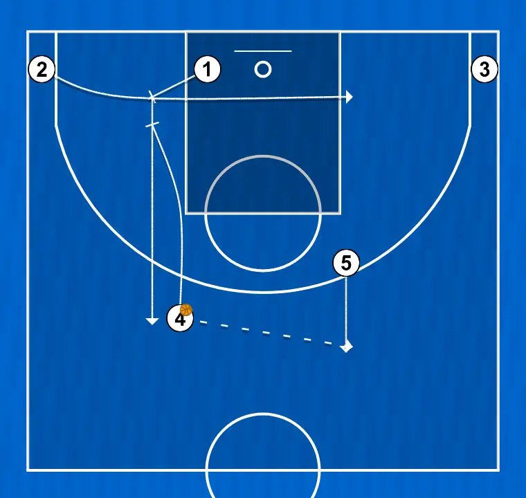 Jogada de basquete l, passo 2: 5 se movimenta para apoiar os companheiros e manter o fluxo constante de jogo