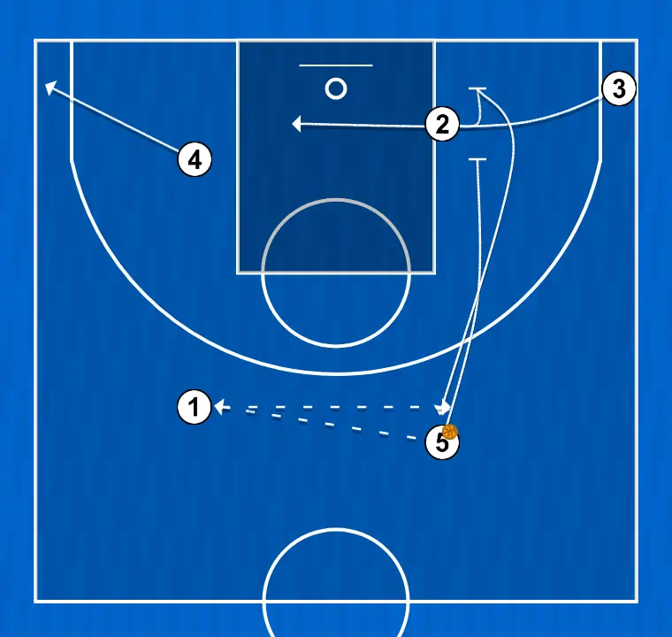 Jogada de basquete l, passo 3: ala-pivô ajusta sua posição para facilitar a circulação da bola e antecipar a defesa