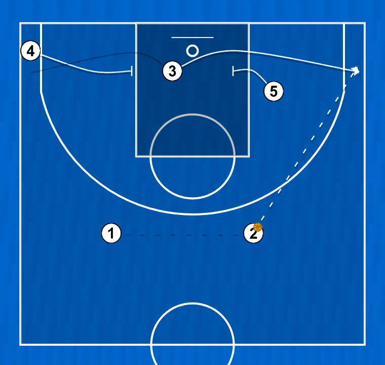 Jogada de basquete l, passo 4: 5 executa uma tela eficaz mantendo o fluxo ofensivo da equipe