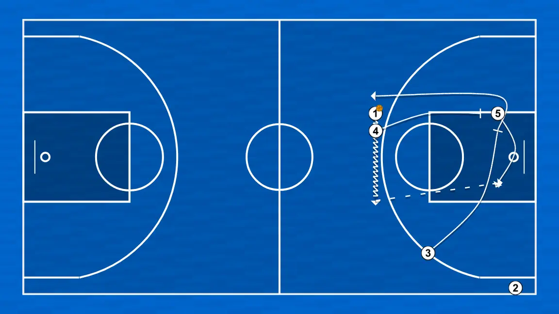 Jogada de basquete alasca    , passo 2: ala-pivô bloqueia o defensor, abrindo espaço para cortes, penetrações ou arremessos