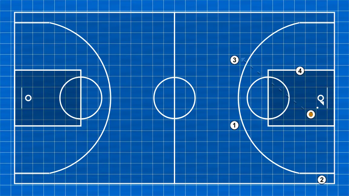 Jogada de basquete alaska, passo 3: