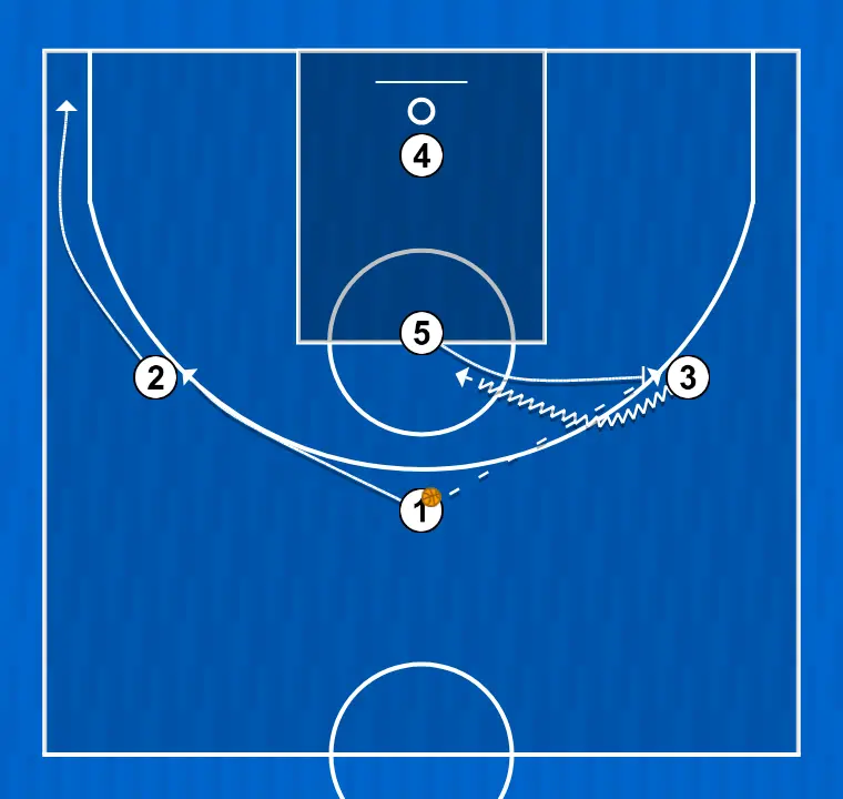 Jeux de basket-ball maillot, étape 1: 2 modifie sa position pour provoquer des déséquilibres dans la défense et créer des options de pénétration