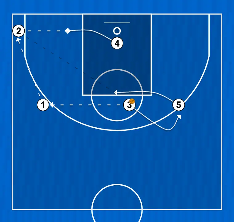 Jogada de basquete camiseta , passo 2: 4 ajusta sua posição para facilitar a circulação da bola e antecipar a defesa