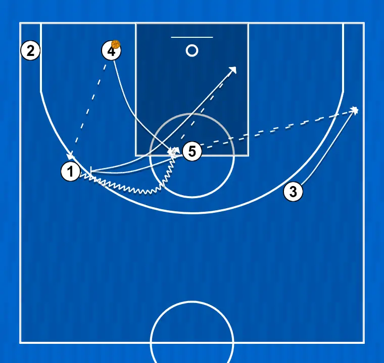 Basketball play camiseta, step 3: center sets a strong screen to free a teammate and create close-range scoring opportunities