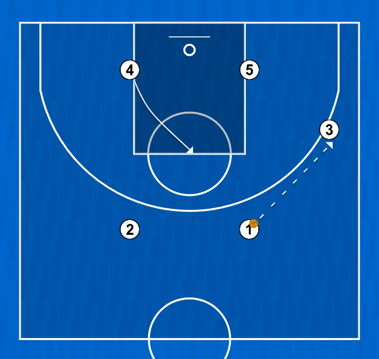 Jogada de basquete ala , passo 1: 4 ajusta sua posição para facilitar a circulação da bola e antecipar a defesa