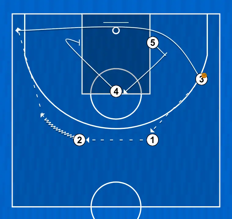 Jeux de basket-ball ailier, étape 2: intérieur place un écran solide pour libérer un coéquipier et créer des occasions de tir à courte distance