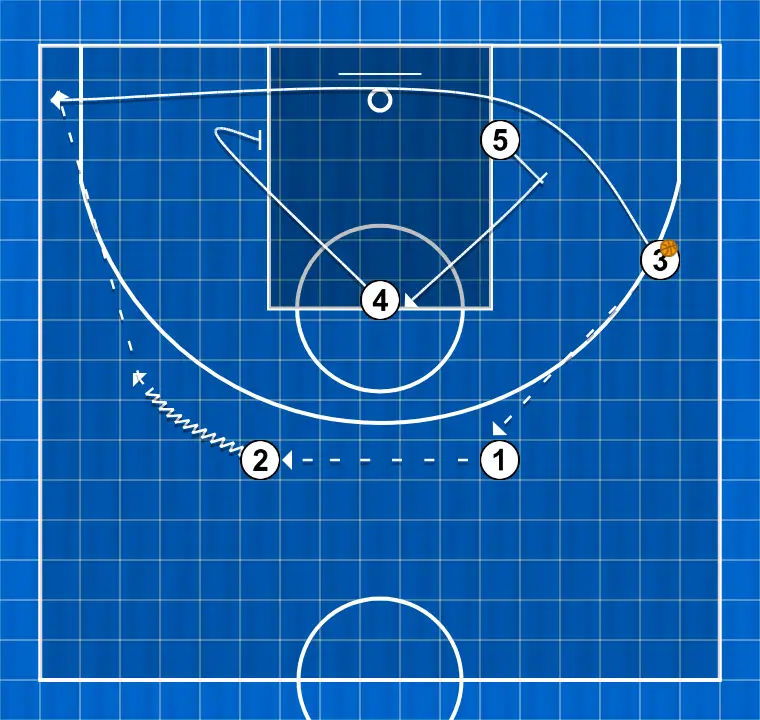 Basketball play volante, step 2: 5 executes an effective screen maintaining the team’s offensive flow