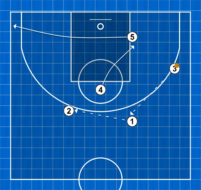 Jeux de basket-ball libre, étape 2: intérieur se déplace stratégiquement pour offrir de nouvelles lignes de passe et ouvrir de l’espace