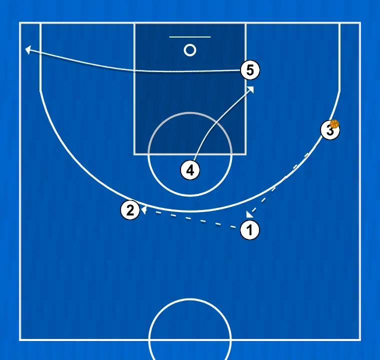 Jogada de basquete livre, passo 2: 5 se move estrategicamente para criar novas linhas de passe e abrir espaços