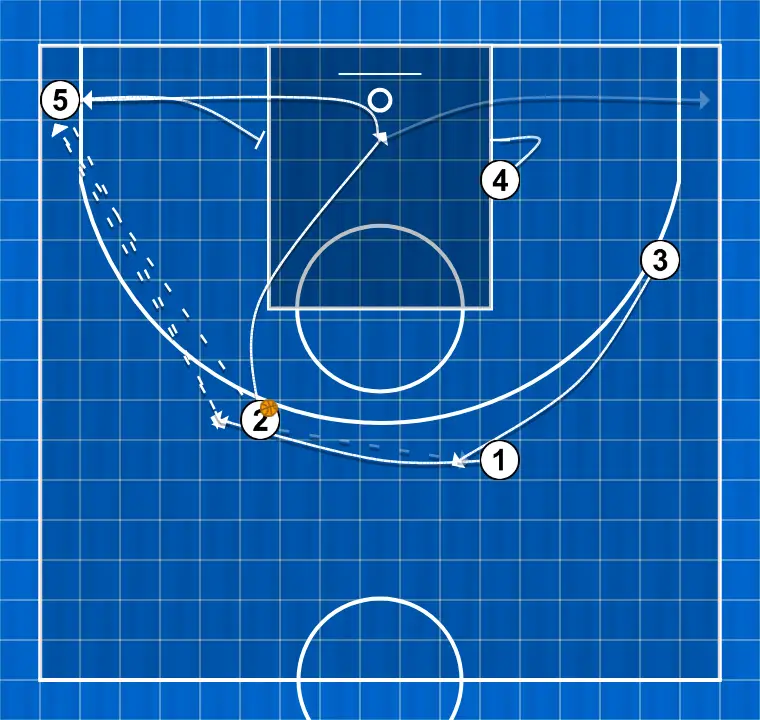 Jogada de basquete libre, passo 3: ala-armador ajusta sua posição para facilitar a circulação da bola e antecipar a defesa